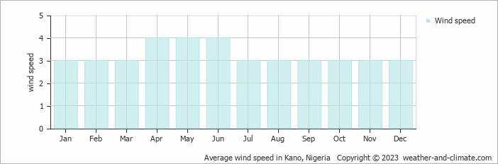 Average monthly wind speed in Kano, Nigeria