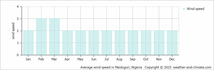 Average monthly wind speed in Maiduguri, 