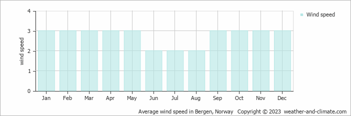 Average monthly wind speed in Bruvik, Norway