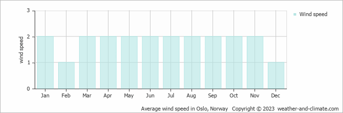 Average monthly wind speed in Gardermoen, Norway