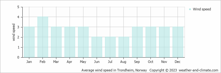 Average monthly wind speed in Stjoerdal, Norway