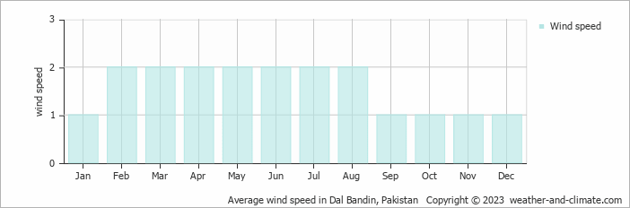Average monthly wind speed in Dal Bandin, Pakistan