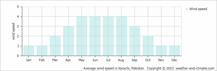 Average monthly wind speed in Karachi, Pakistan