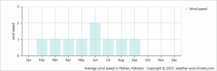 Average monthly wind speed in Multan, 