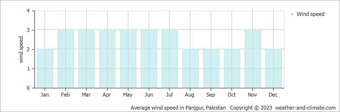 Average monthly wind speed in Panjgur, 