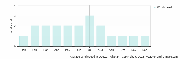 Average monthly wind speed in Quetta, Pakistan