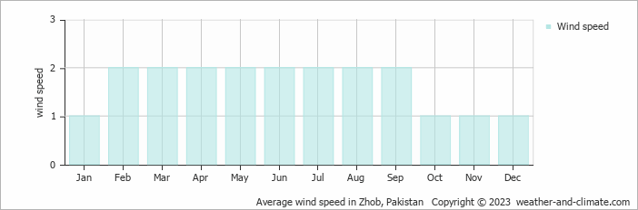 Average monthly wind speed in Zhob, Pakistan