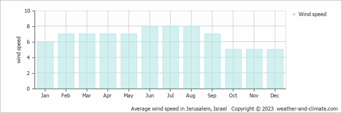 Average wind speed in Jerusalem, Israel   Copyright © 2023  weather-and-climate.com  