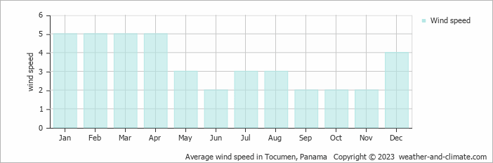 Average wind speed in Tocumen, Panama   Copyright © 2022  weather-and-climate.com  