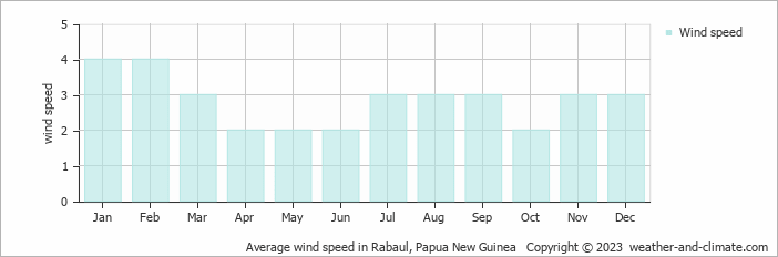 Average wind speed in Rabaul, Papua New Guinea   Copyright © 2022  weather-and-climate.com  
