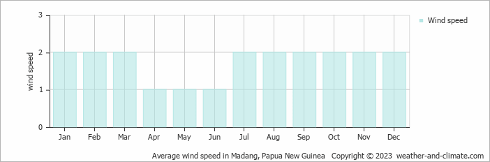 Average monthly wind speed in Madang, 