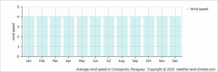 Average monthly wind speed in Concepción, Paraguay