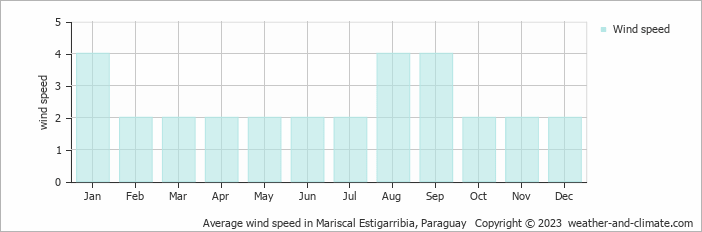 Average monthly wind speed in Mariscal Estigarribia, Paraguay