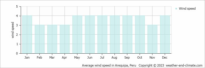 Average monthly wind speed in Arequipa, Peru