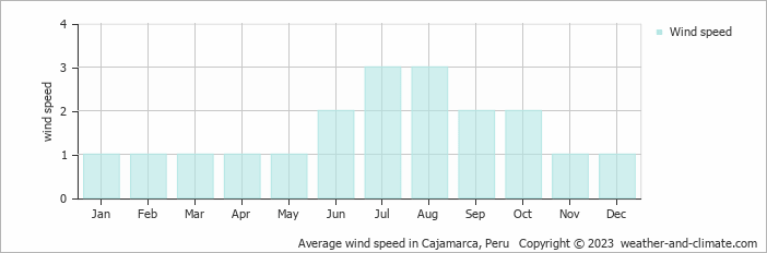 Average monthly wind speed in Cajamarca, Peru