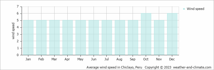 Average monthly wind speed in Chiclayo, Peru