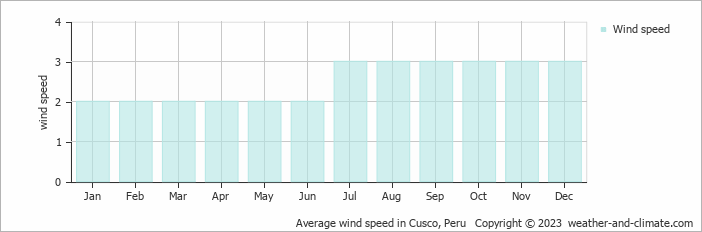 Average monthly wind speed in Huayoccare, Peru
