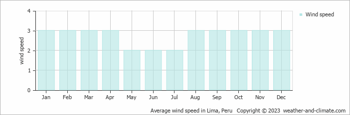 Average monthly wind speed in Lima, Peru