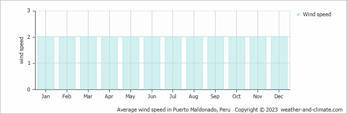 Average wind speed in Puerto Maldonado, Peru   Copyright © 2022  weather-and-climate.com  