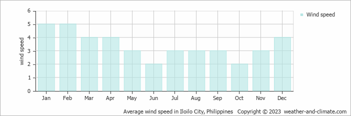 Average wind speed in Iloilo, Philippines   Copyright © 2022  weather-and-climate.com  