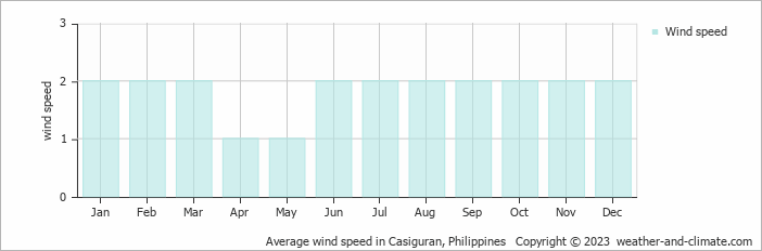 Average wind speed in Casiguran, Philippines   Copyright © 2022  weather-and-climate.com  