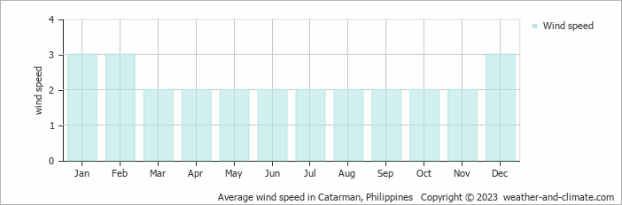 Average monthly wind speed in Catarman, Philippines