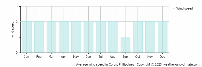 Average monthly wind speed in Coron, Philippines