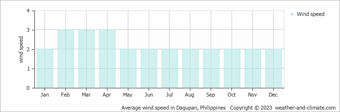 Average monthly wind speed in Dagupan, Philippines