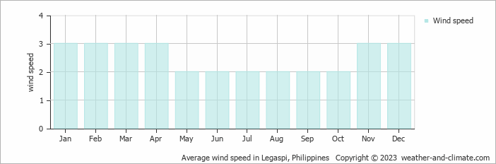 Average wind speed in Legaspi, Philippines   Copyright © 2022  weather-and-climate.com  