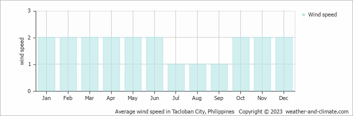 Average wind speed in Tacloban, Philippines   Copyright © 2022  weather-and-climate.com  