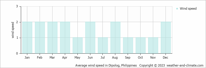 Average wind speed in Dipolog, Philippines   Copyright © 2022  weather-and-climate.com  