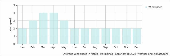 Average wind speed in Manila, Philippines   Copyright © 2023  weather-and-climate.com  