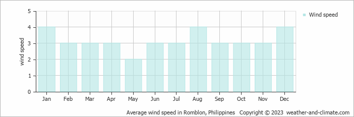 Average monthly wind speed in Romblon, Philippines