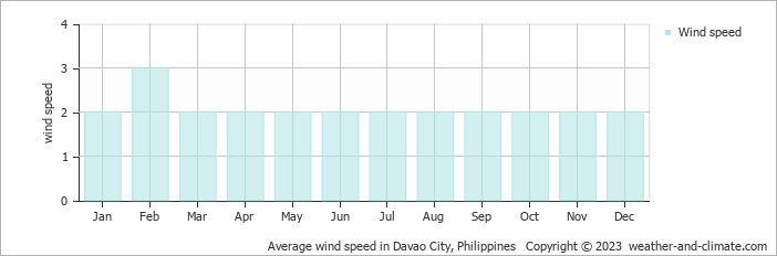 Average wind speed in Davao, Philippines   Copyright © 2022  weather-and-climate.com  
