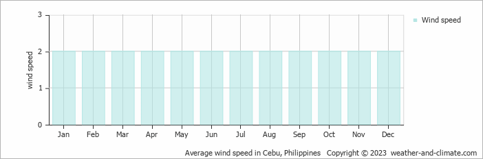 Average monthly wind speed in Talisay, Philippines