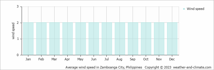 Average monthly wind speed in Zamboanga City, 
