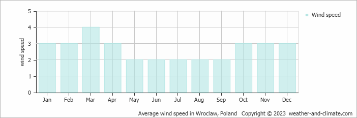 Average monthly wind speed in Bielany Wrocławskie, Poland