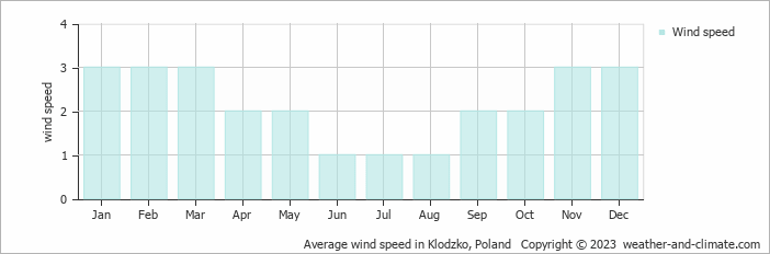 Average monthly wind speed in Bystrzyca Kłodzka, Poland