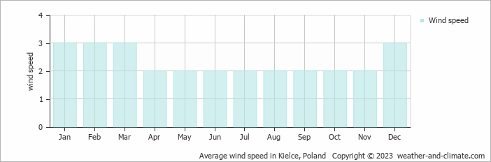 Average monthly wind speed in Chęciny, Poland
