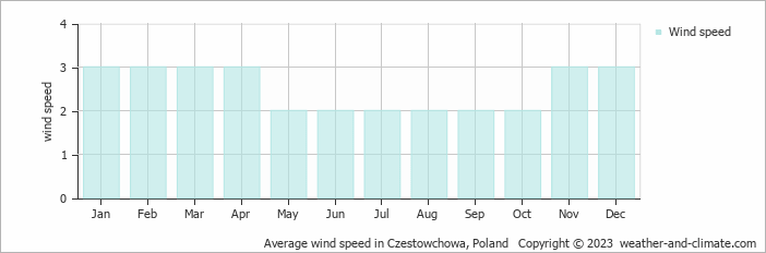 Average monthly wind speed in Częstochowa, Poland