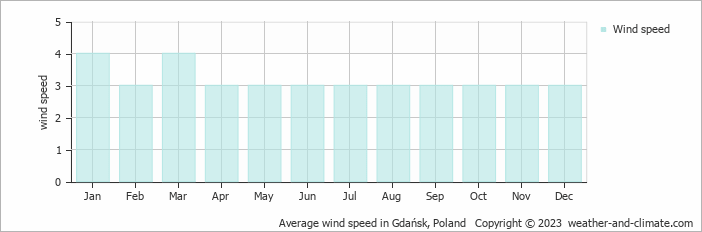 Average monthly wind speed in Gdańsk, Poland