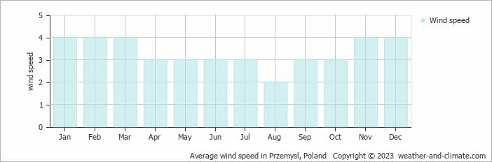 Average monthly wind speed in Krasiczyn, Poland