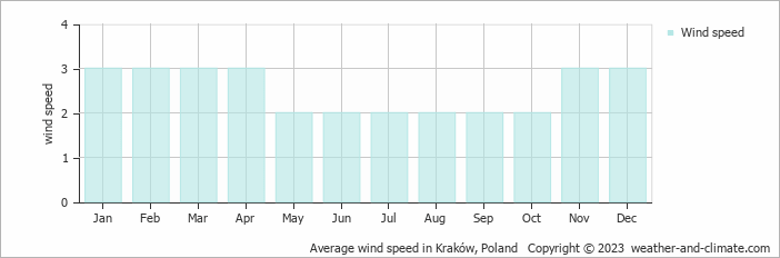 Average monthly wind speed in Podgórze, Poland