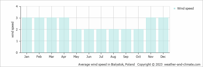 Average monthly wind speed in Supraśl, Poland