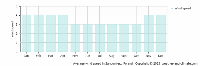 Average monthly wind speed in Tarnobrzeg, Poland