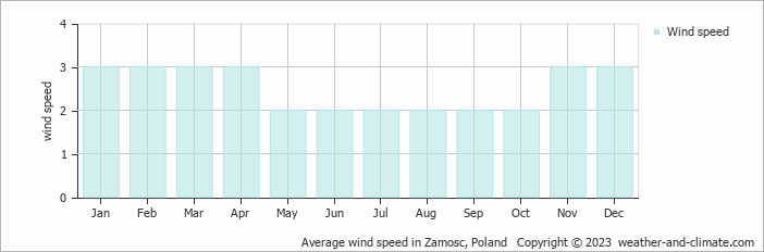 Average monthly wind speed in Udrycze, Poland
