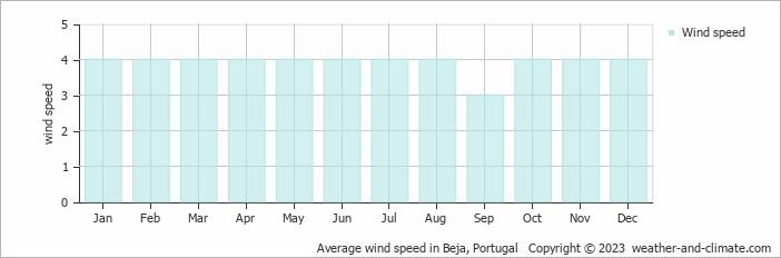 Average wind speed in Beja, Portugal   Copyright © 2022  weather-and-climate.com  