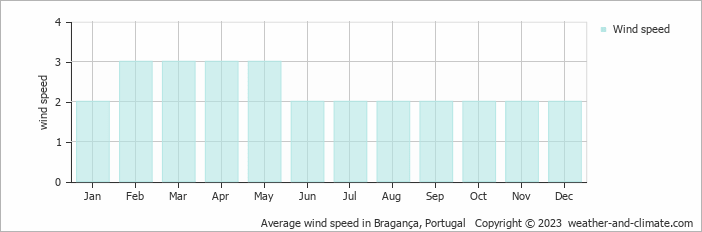Average wind speed in Bragança, Portugal   Copyright © 2022  weather-and-climate.com  