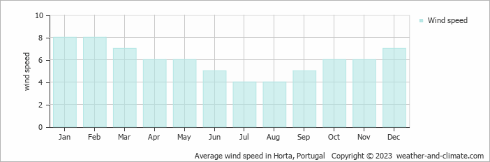 Average monthly wind speed in Horta, Portugal