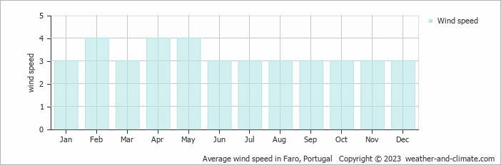 Average monthly wind speed in Olhão, Portugal